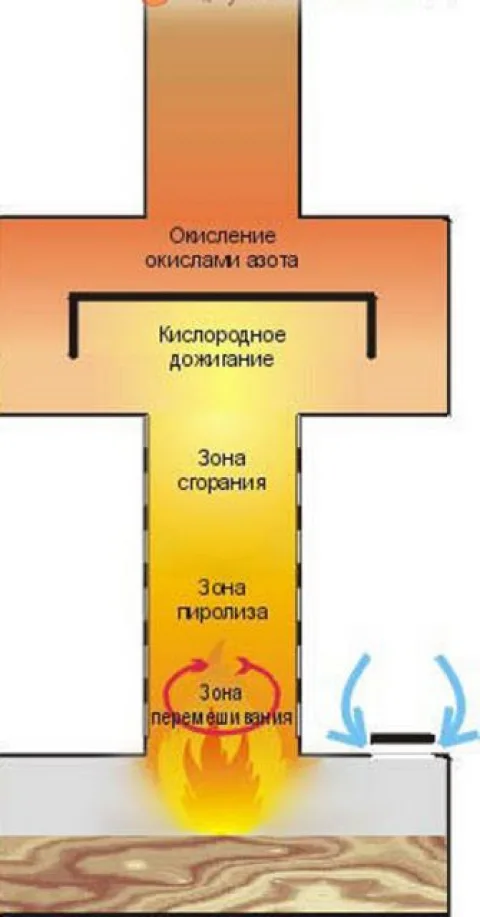 Общая принципиальная схема работы печек на отработанном масле