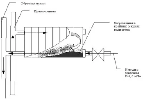 Гидродинамический способ промывки системы отопления