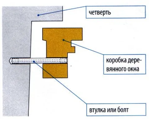 Схема жесткого крепления деревянной рамы