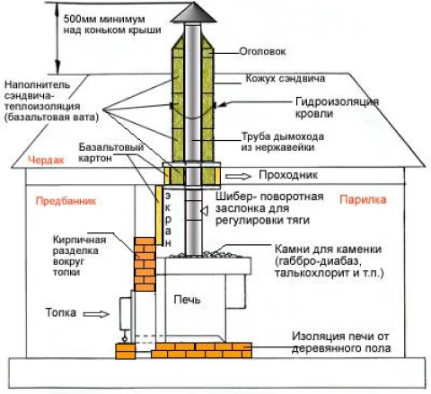 Трубы дымохода 