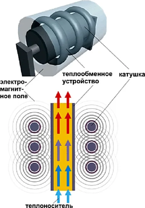 Принципиальная схема индукционного нагрева воды