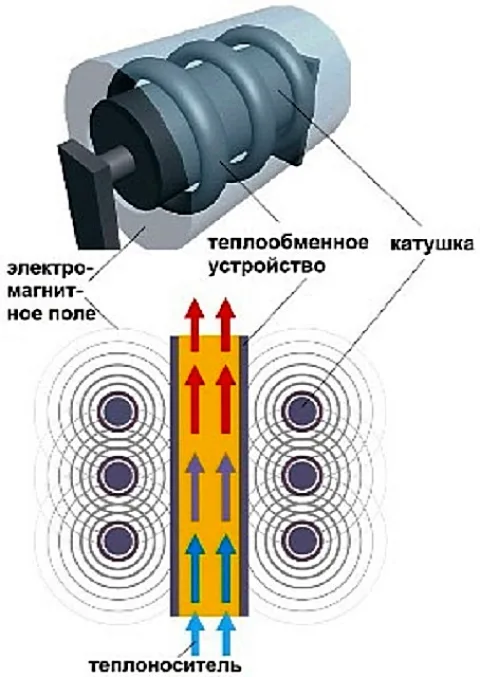 Простейшая схема принципа работы индукционного нагревателя