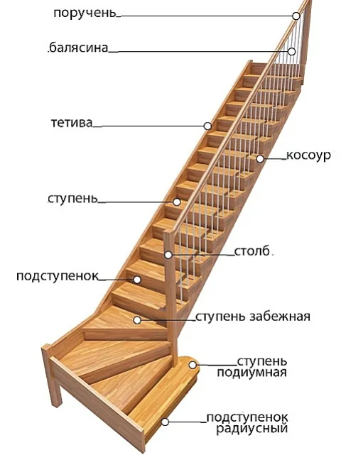 Наименования основных деталей лестницы с забежным участком