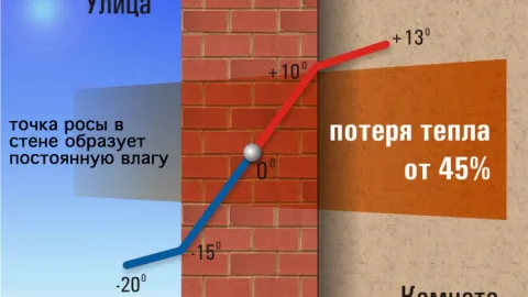 Как определить точку росы? Способы определения, формула, таблица, советы эксперта