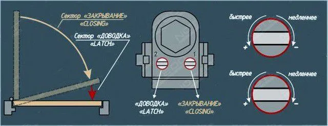 Диапазоны регулировок доводчика