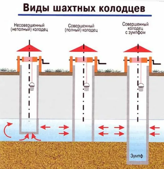 Колодцы могут различаться по высоте в зависимости от своей конструкции