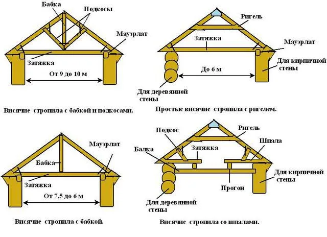 Распространенные схемы связки и укрепления висячих стропил