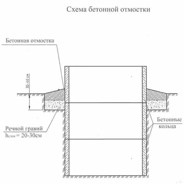 Никогда не лишней будет и бетонированная отмостка вокруг колодца
