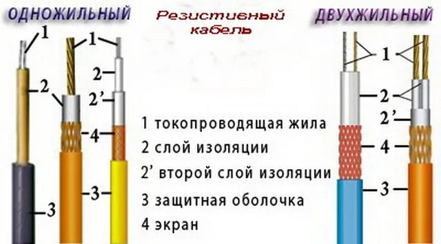 Разновидности резистивных кабелей