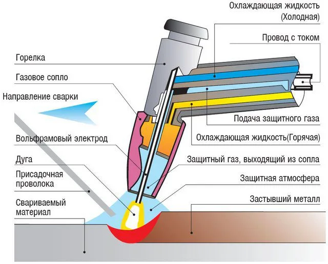 Сварка по технологии TIG