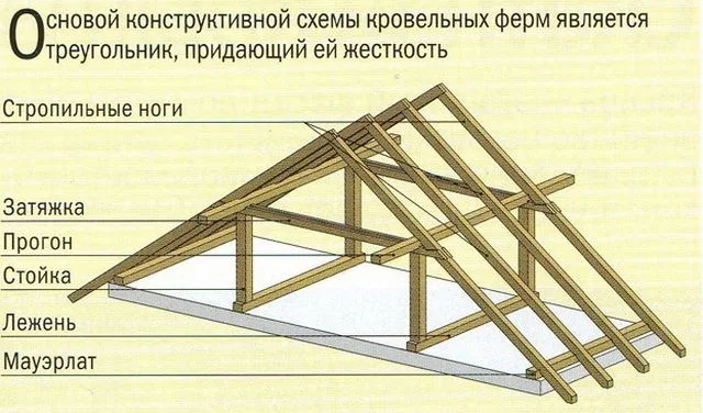 Основные детали конструкции стропильной системы