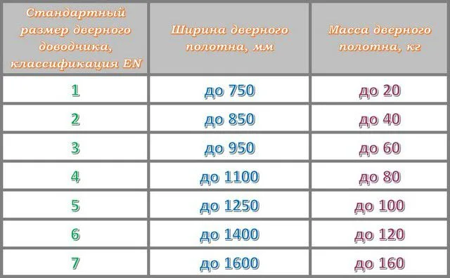 Стандартная градация "размеров" доводчика