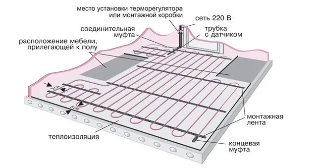 Укладка кабеля должна отвечать определенным правилам