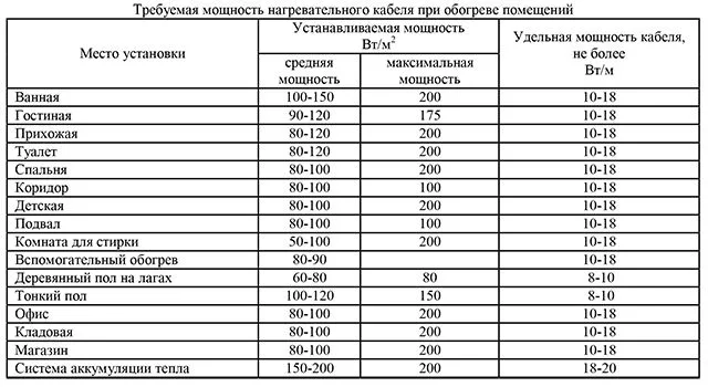 Таблица подбора необходимого греющего кабеля
