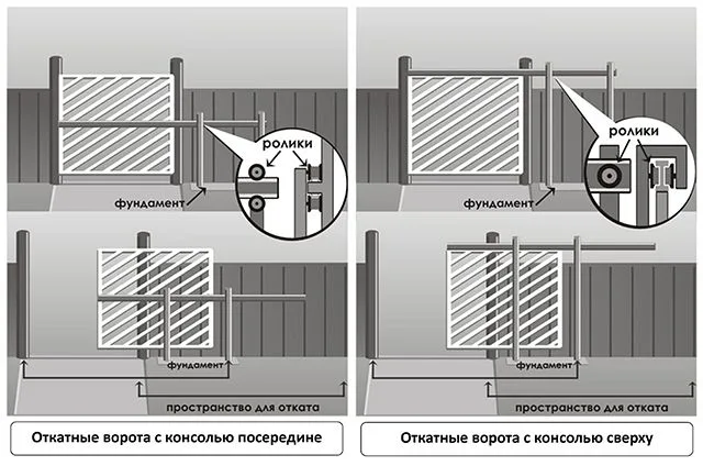 Варианты откатных консольных ворот