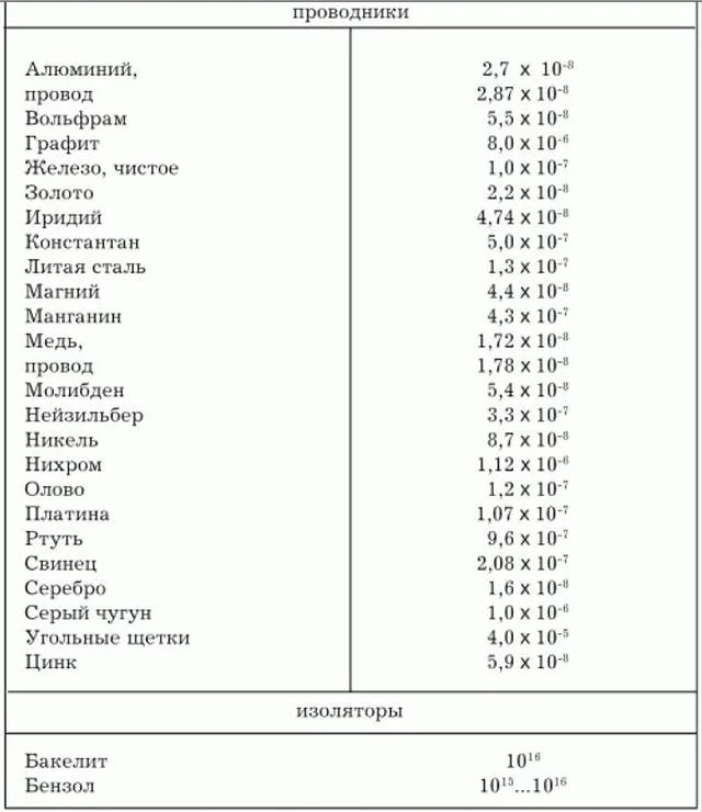 Удельное сопротивление основных проводников