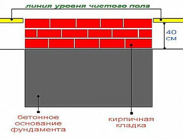 Поверх фундамента обязательно устраивается кирпичная кладка