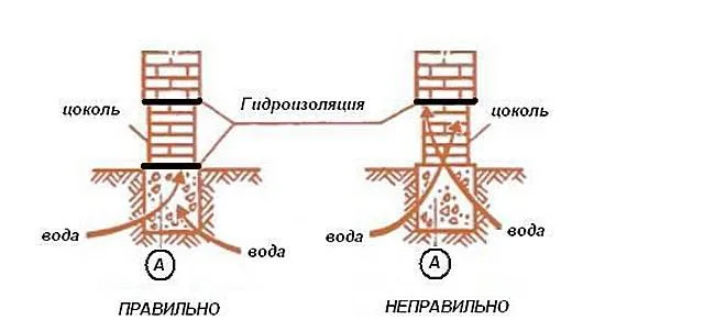 Расположение "рубежей" отсечной горизонтальной гидроизоляции