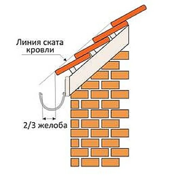 Расположение обреза ската кровли над водосточным желобом