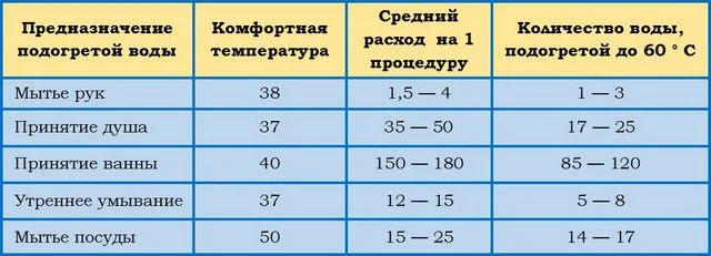Таблица ориентировочного расхода подогретой воды