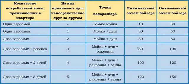 Оптимальный объем бойлера, исходя из количества проживающих людей