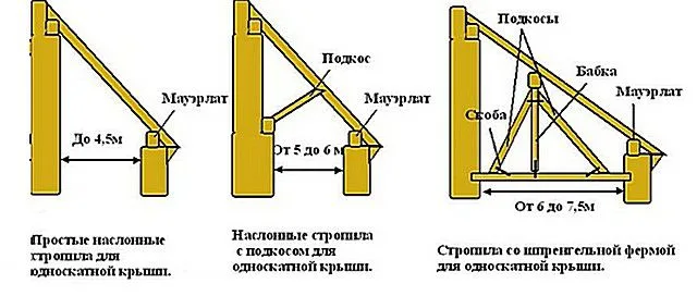 Варианты усиления стропил односкатной крыши
