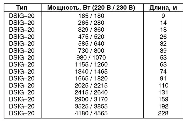 Ассортимент греющих резистивных кабелей deviflex™ DSIG−20