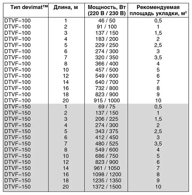 Ассортимент греющих матов devimat™ DТVF−100