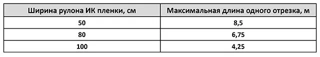 Максимальная длина отрезка инфракрасной пленки в зависимости от ширины