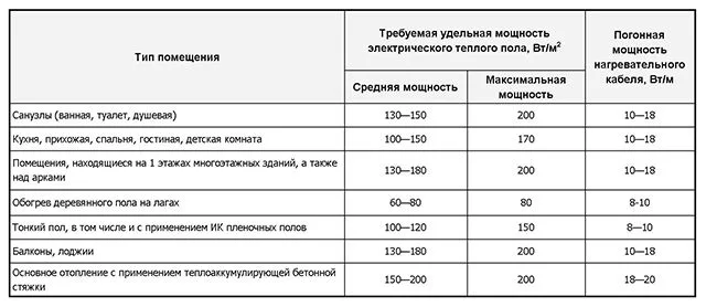Сводная таблица требований к удельной и погонной мощности в зависимости от назначения помещения и вида отопления