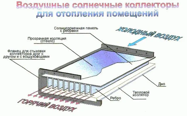 Схема работы воздушного солнечного коллектора