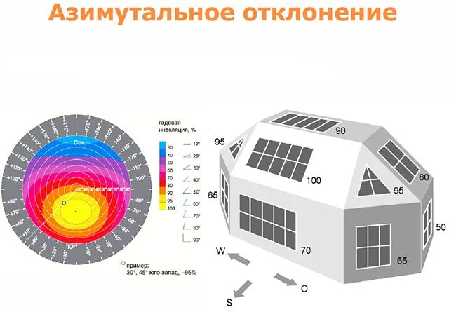 Как влияет ориентация солнечного коллектора на инсоляцию