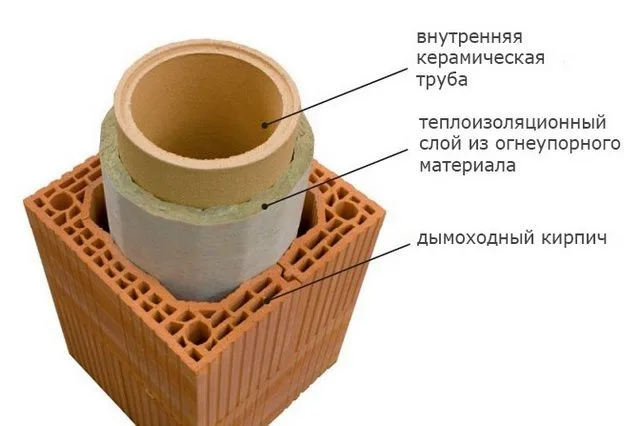 Многослойное строение керамического дымохода