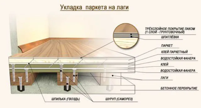 Монтаж паркета на лаги