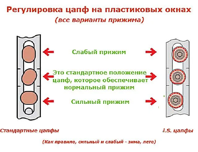 Схема регулировки уровня прижима окна