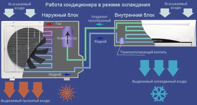 Принцип работы кондиционера
