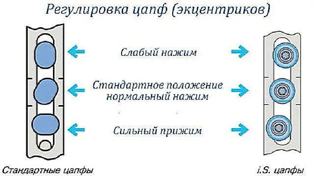 Варианты регулировки положения цапф