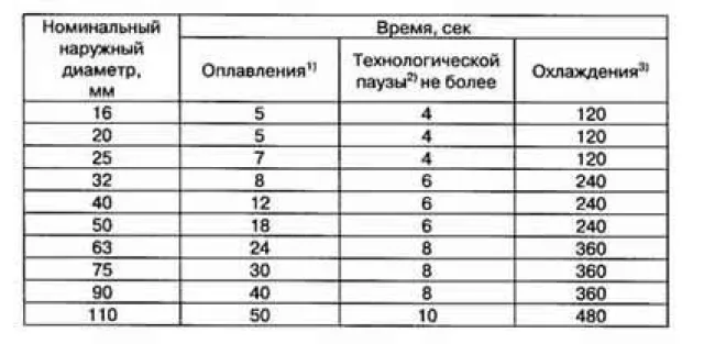 Таблица технологической паузы