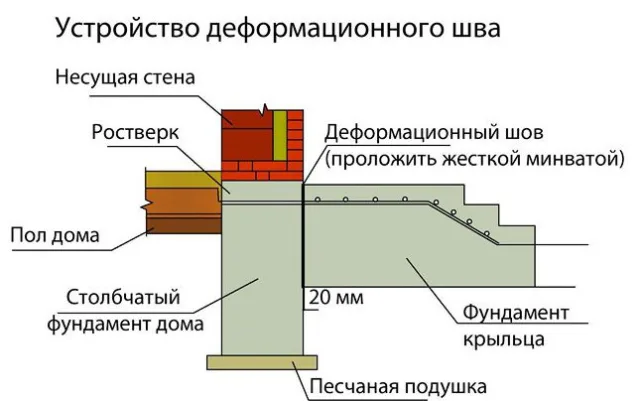 Устройство деформационного шва крыльца