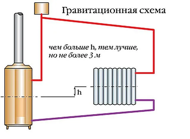 Превышение радиаторов отопления над котлом