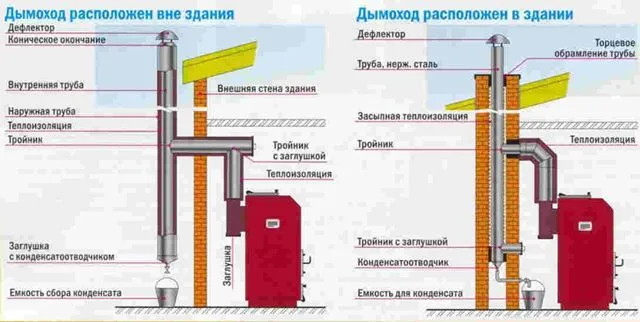 Варианты расположения дымохода для газового котла