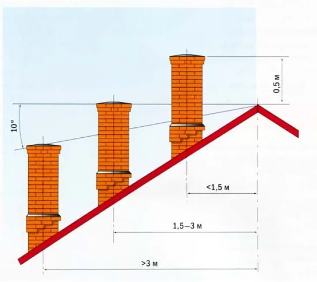 Высота дымохода для газового котла