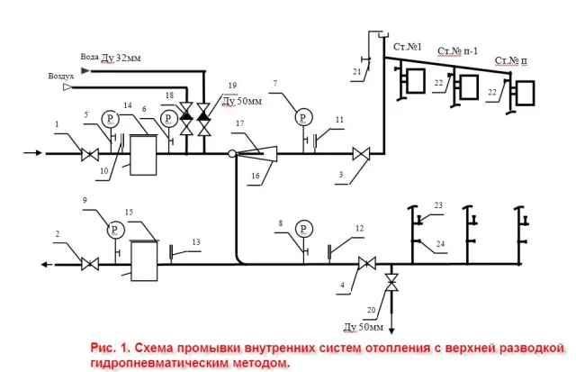 Гидропневматическая промывка систем отопления - инструкция