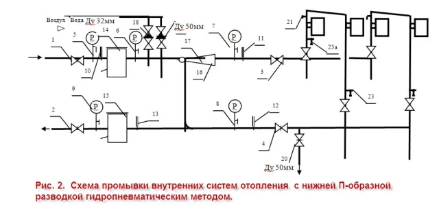 Гидропневматическая промывка систем отопления - инструкция