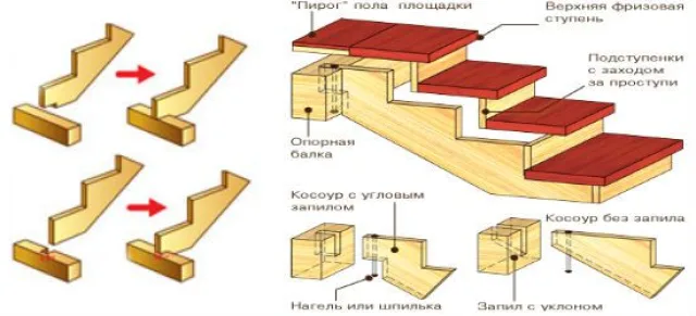 Запил косоура деревянного крыльца