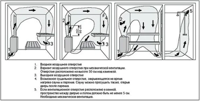 Как сделать вентиляцию в бане