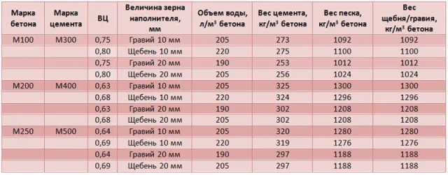 Основные характеристики бетона