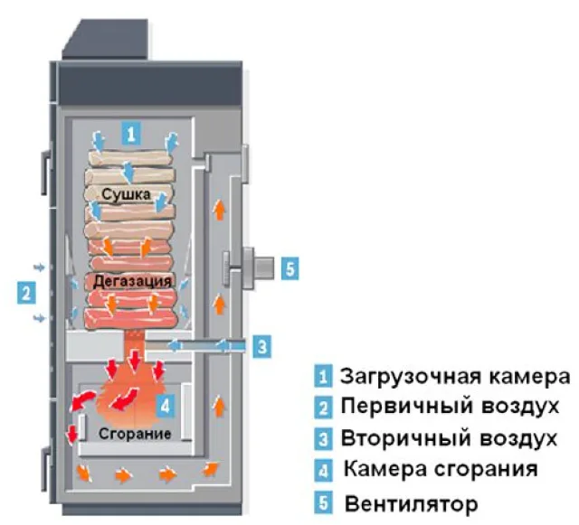 Пиролизный котел