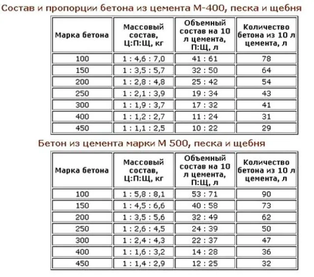 Приготовление бетона