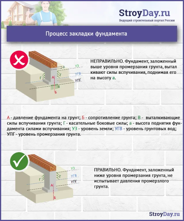 Процесс закладки фундамента